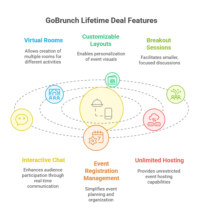 Key Features of GoBrunch