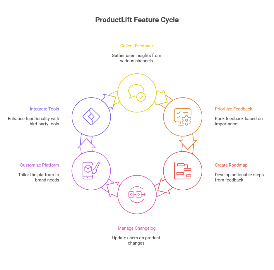 Key Features of ProductLift