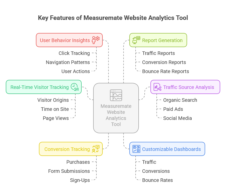 Key Features of the Measuremate Website Analytics Tool