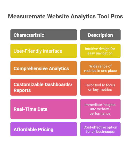 Pros of the Measuremate Website Analytics Tool