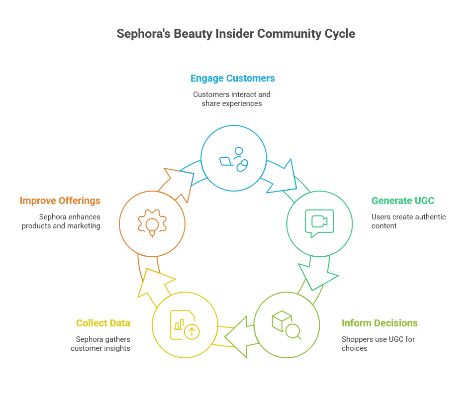 Sephora’s Beauty Insider Community