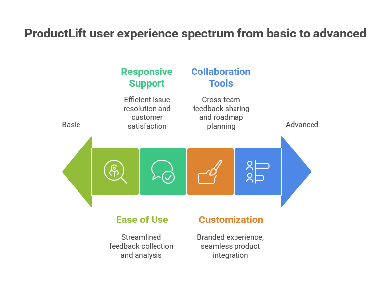 User Experiences: What Are People Saying About ProductLift?