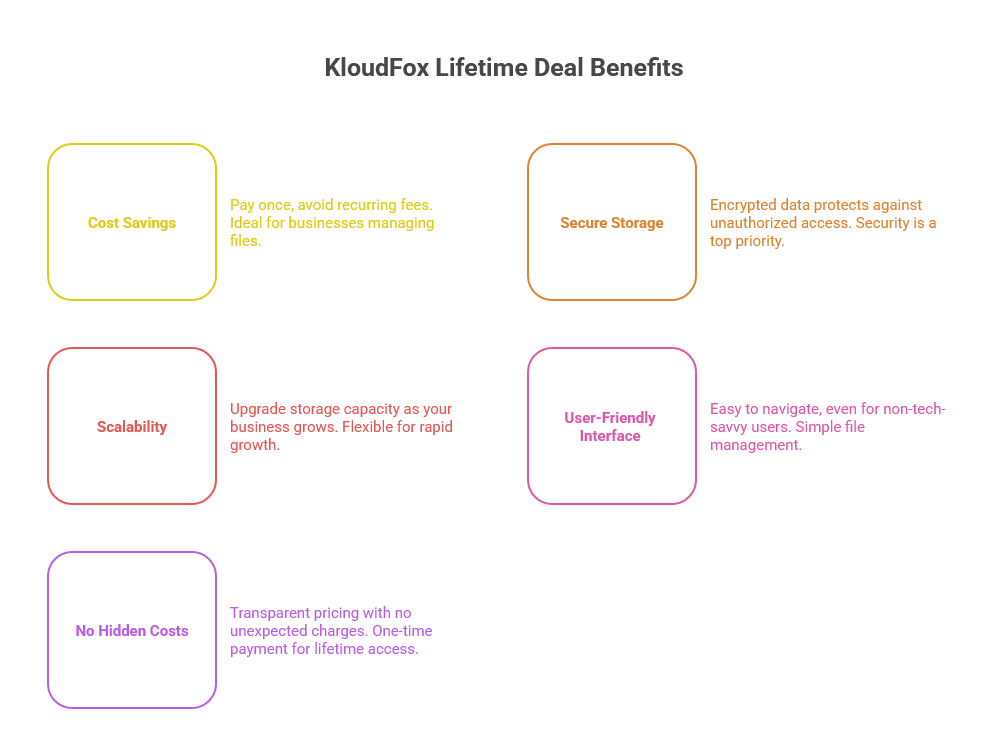 Why Is the KloudFox Lifetime Deal So Attractive?
