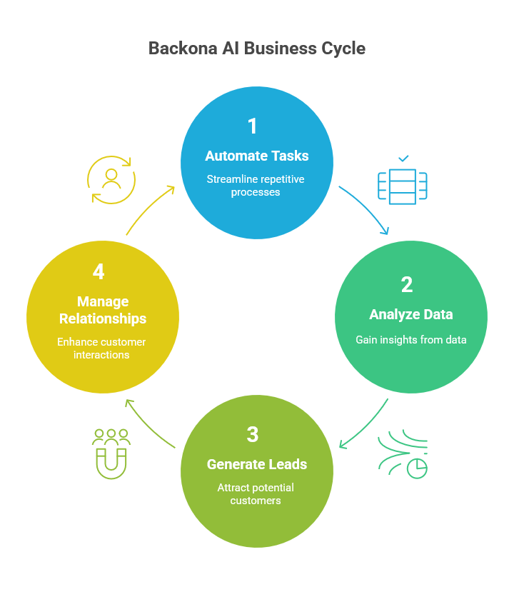 What is Backona AI?