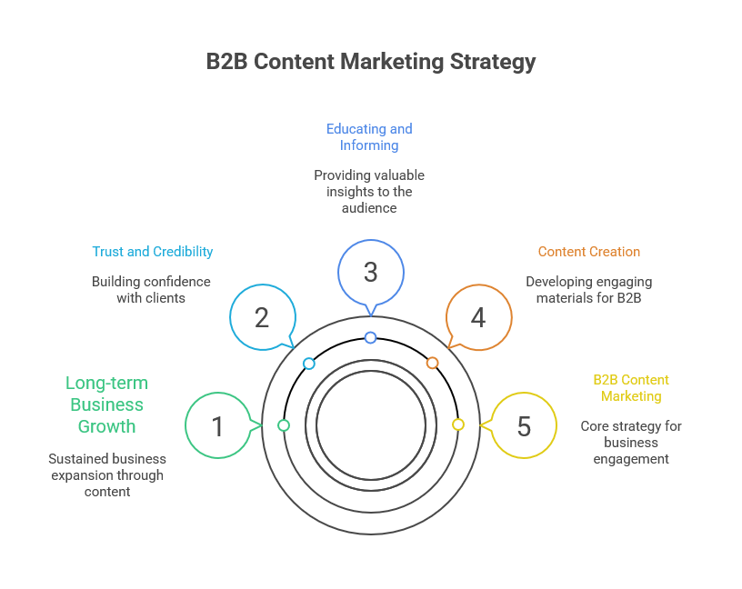 What is Content Marketing for B2B?