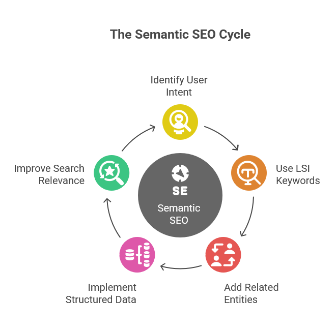 What is Semantic SEO?