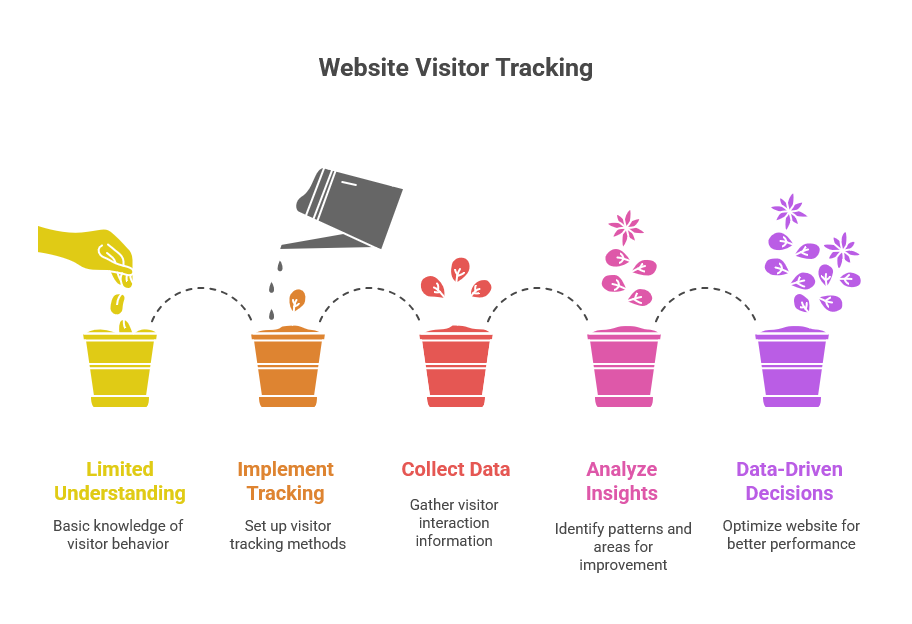 What is Visitor Tracking?
