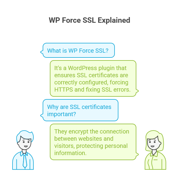 What is WP Force SSL?