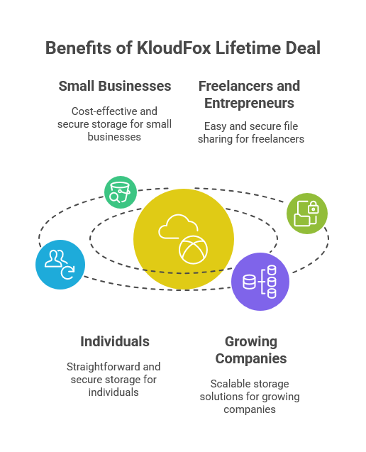 Who Should Consider the KloudFox Lifetime Deal?