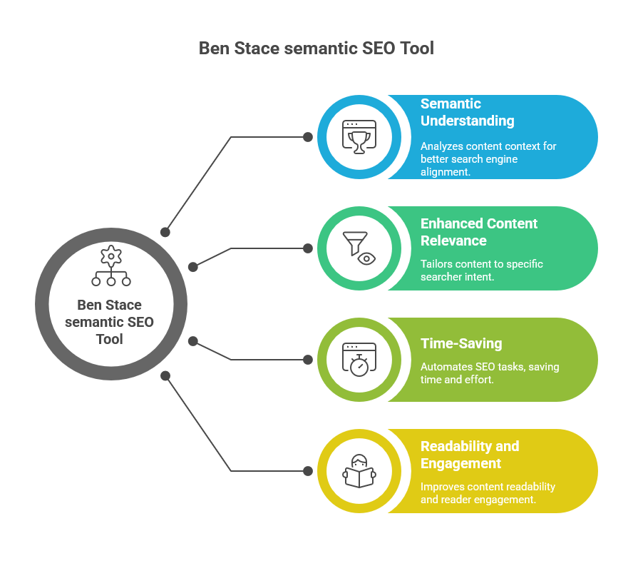 Why Choose the Ben Stace Semantic SEO Writing Tool?
