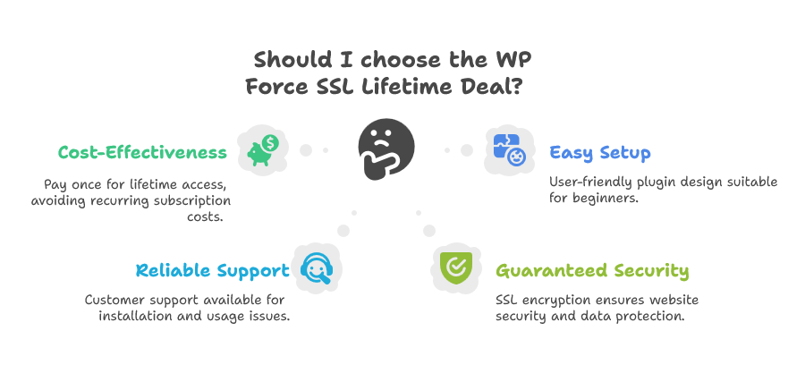 Why Choose the WP Force SSL Lifetime Deal?