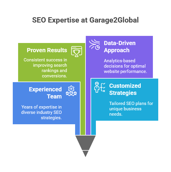 Why SEO Experts at Garage2Global?