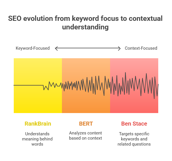 Why Semantic SEO is the Future of Content Optimization