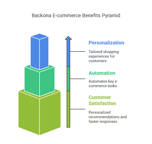 Why Should You Consider Backona for Your E-commerce Business?