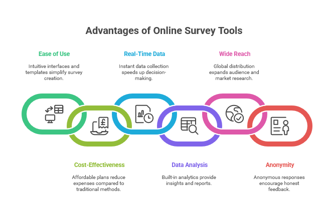 Why Use Online Survey Tools?