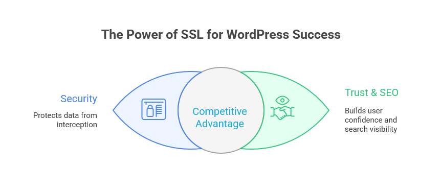 Why You Need SSL for Your WordPress Site