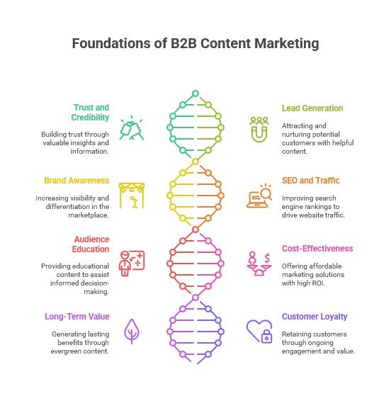 Why is Content Marketing Important for B2B?