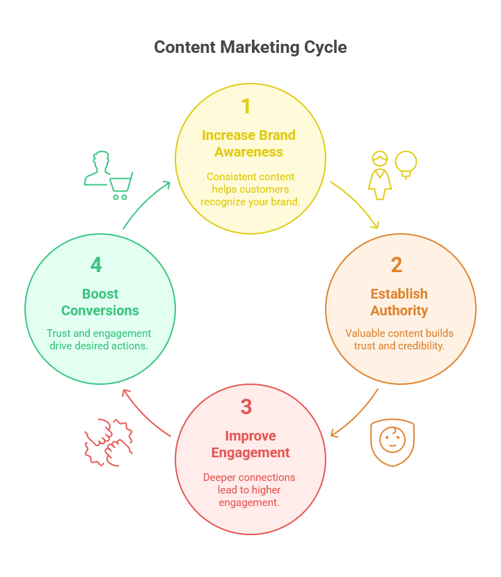Why is Content Marketing Important?