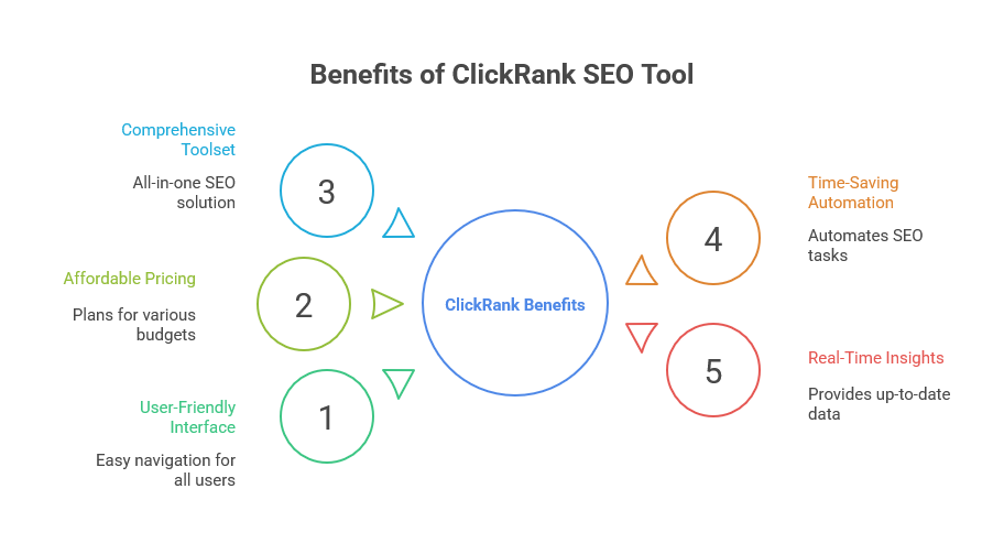 Benefits of Using the ClickRank SEO Tool