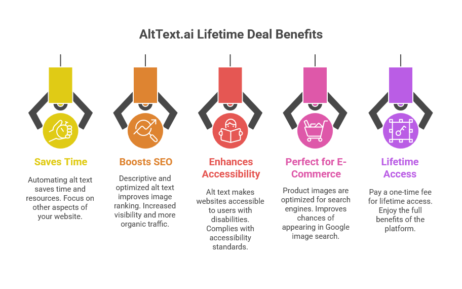 Benefits of the AltText.ai Lifetime Deal