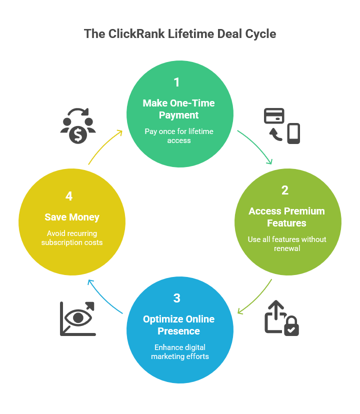 The ClickRank Lifetime Deal: Why is it So Popular?
