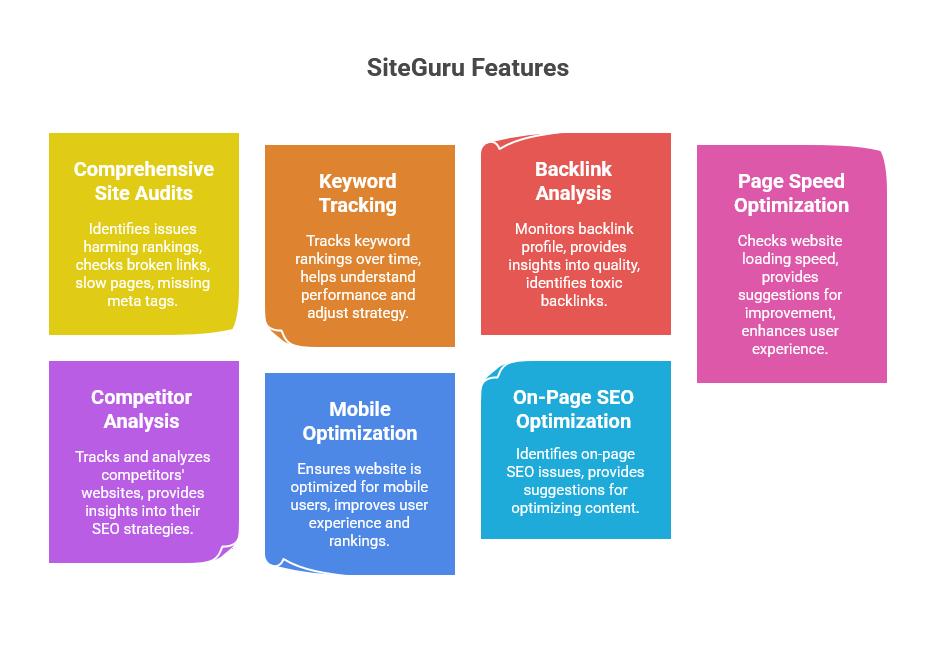 The Features of SiteGuru Lifetime Deal