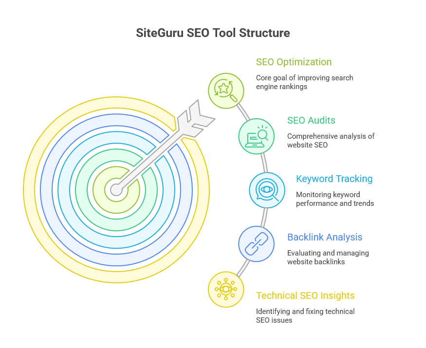 What is SiteGuru SEO Tool?