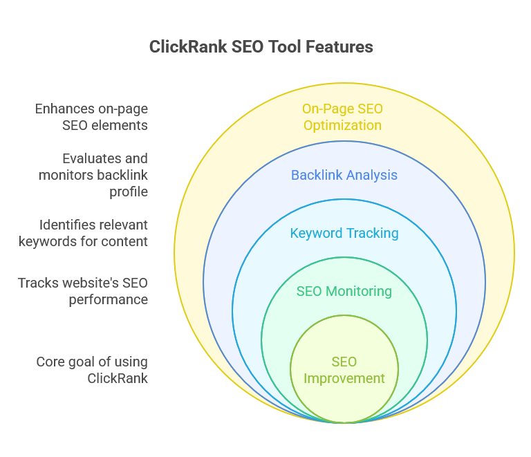 What is the ClickRank SEO Tool?
