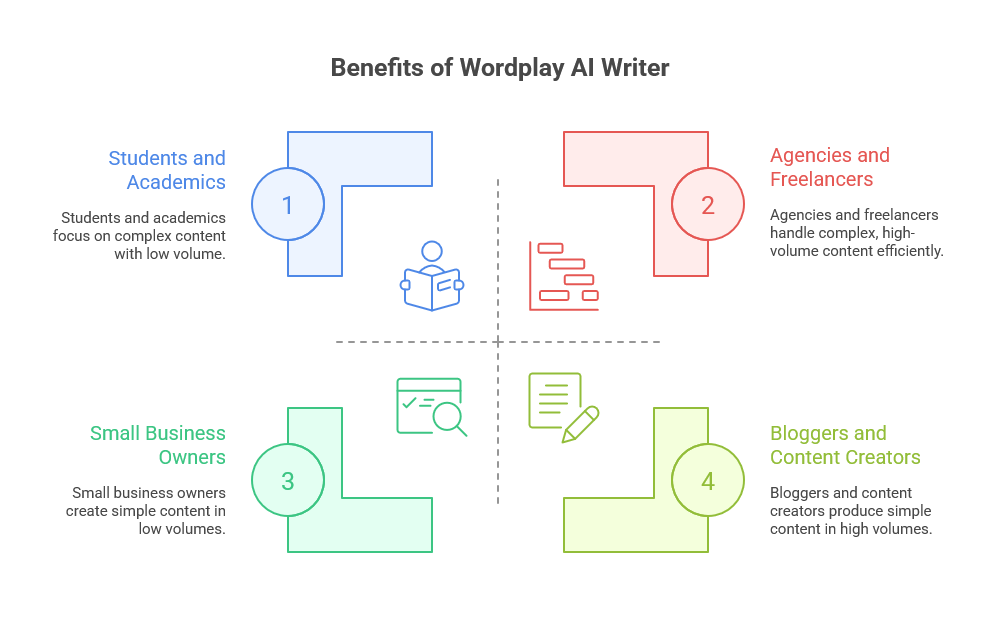 Who Can Benefit from Wordplay - Long-Form AI Writer Lifetime Deal?