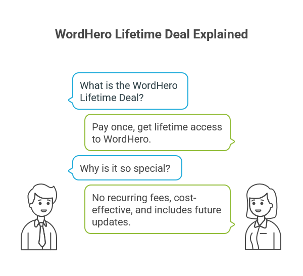 Why Is the WordHero Lifetime Deal So Special?