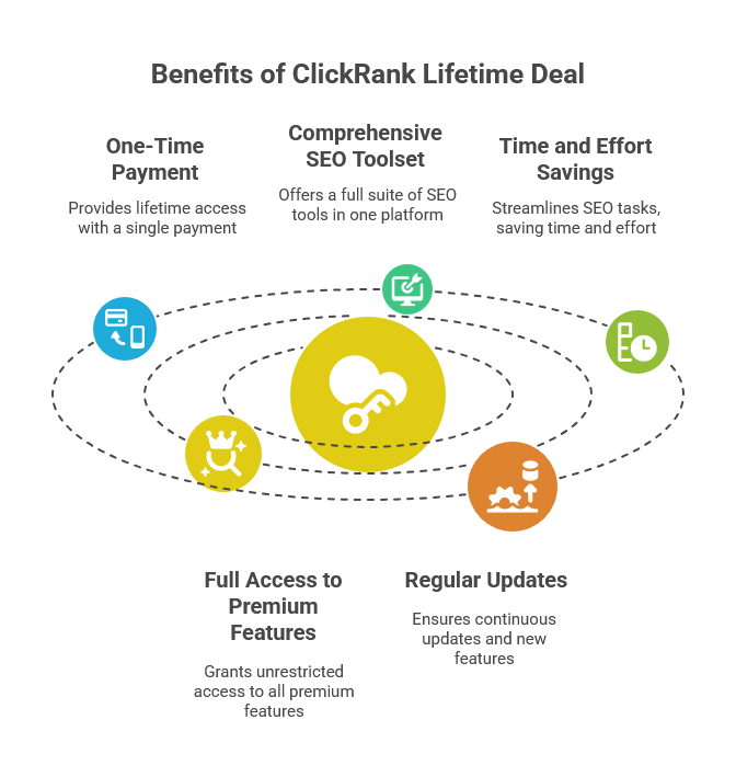 Why Should You Buy the ClickRank Lifetime Deal?