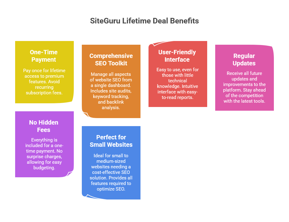 Why is the SiteGuru Lifetime Deal Worth It?