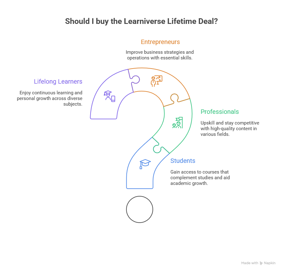 Who Should Buy the Learniverse Lifetime Deal?