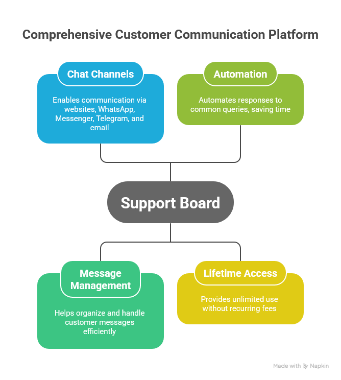 Understanding the Support Board and Its Lifetime Access