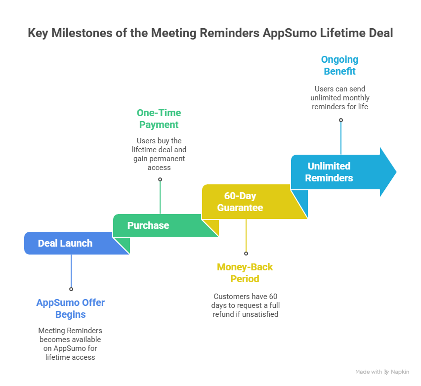 What Is the “Meeting Reminders AppSumo Lifetime Deal”?
